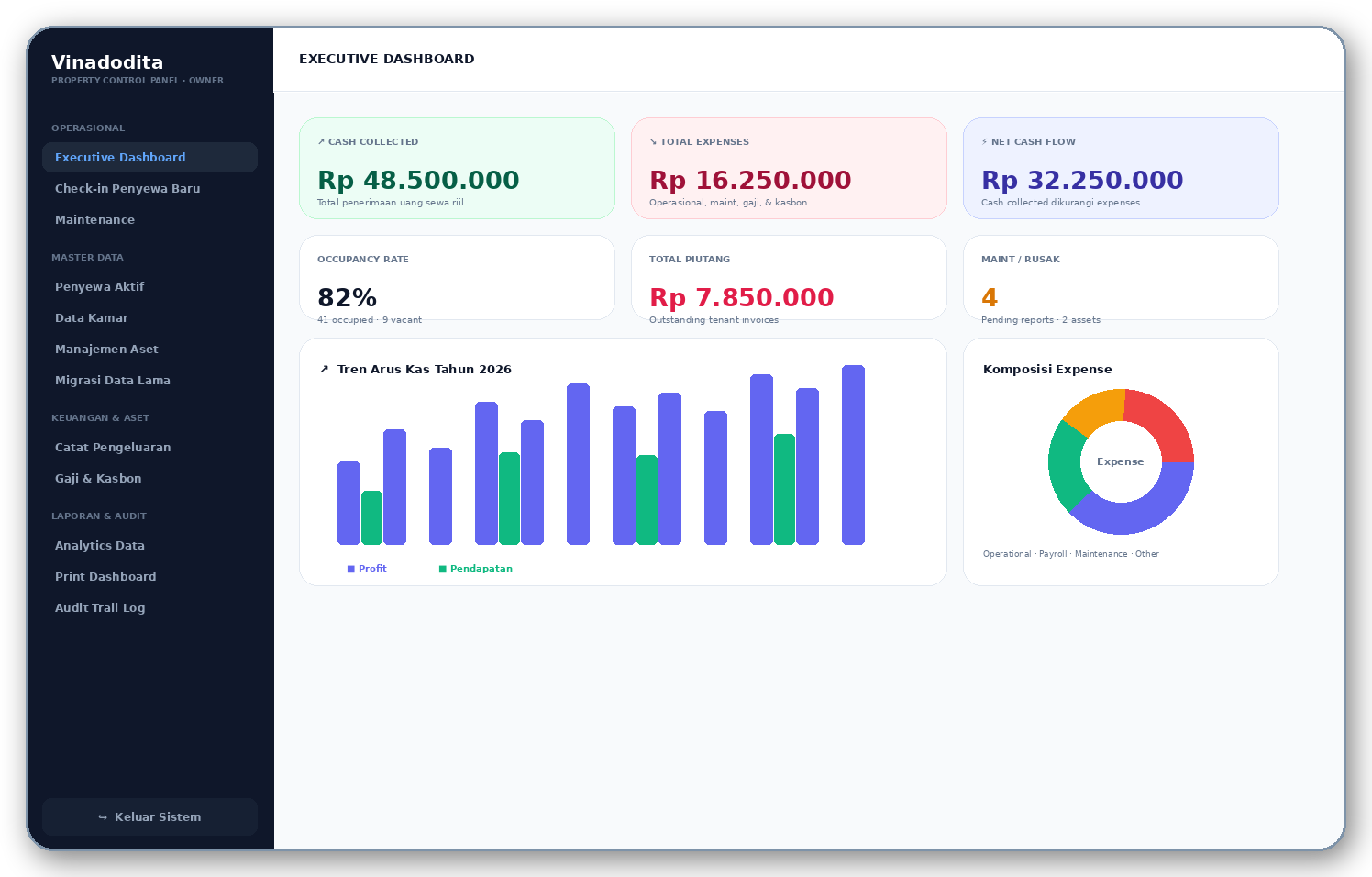 Dashboard Vinadodita dengan ringkasan keuangan, okupansi, dan grafik arus kas